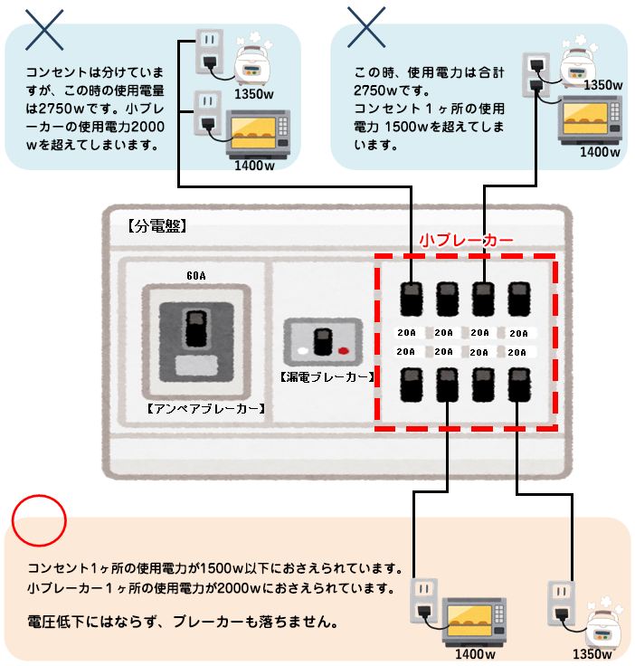 別の回路から取っているので、ブレーカーは落ちません。電圧低下にもなりません。